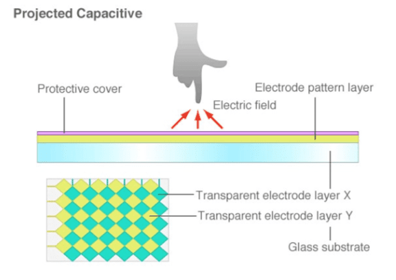 projected-capacitive